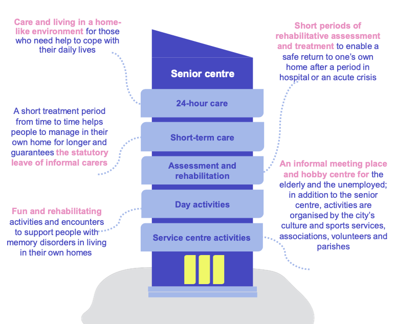Infografía explicando el funcionamiento de un centro de servicios para personas mayores en Helsinki, con cuatro niveles de servicio: actividades, valoración y rehabilitación, estancias temporales, y atención 24 horas.